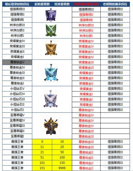 王者荣耀S8新赛季段位继承调整 最近规则说明