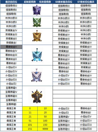 王者荣耀S8新赛季段位继承调整 最近规则说明