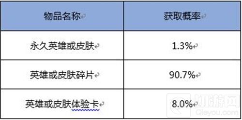 王者荣耀幸运英雄宝箱再次更新 你准备好了吗