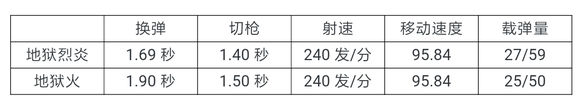 CF手游地狱烈炎值不值得入手 武器精度伤害评测
