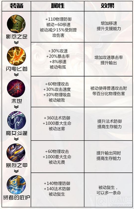 王者荣耀老夫子半肉输出装 老夫子战术出装