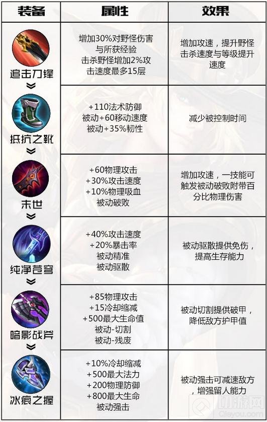 王者荣耀马可波罗出装解析 半攻速流出装分享