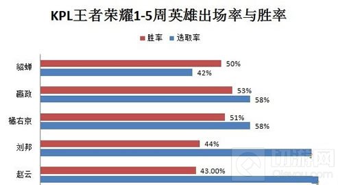 王者荣耀职业联赛嬴政玩法 中单第一法师嬴政