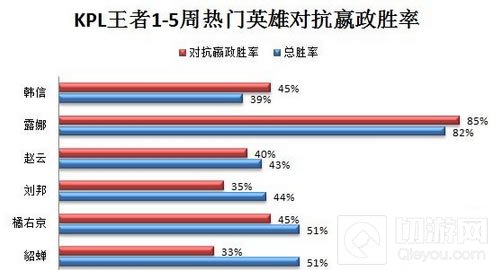 王者荣耀职业联赛嬴政玩法 中单第一法师嬴政