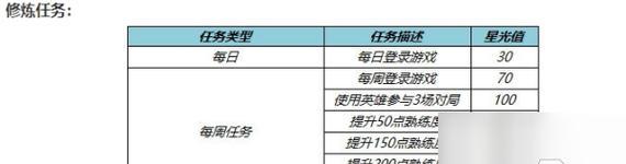 王者荣耀修炼英雄，选哪个英雄性价比最高？-第1张图片-游技攻略库