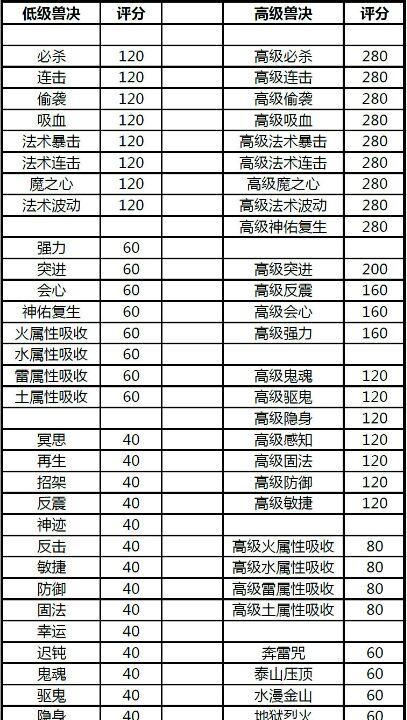 梦幻西游必杀技能攻略（突破限制，掌握必杀技能的关键秘籍！）-第3张图片-游技攻略库