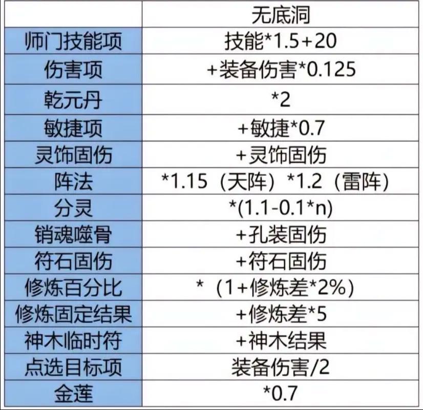 手游梦幻西游手游修炼计算梦幻西游手游修炼伤害是怎么算的