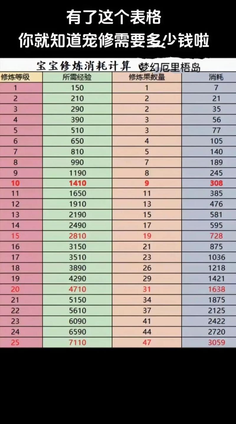 梦幻西游手游12修多少钱69满修多少?