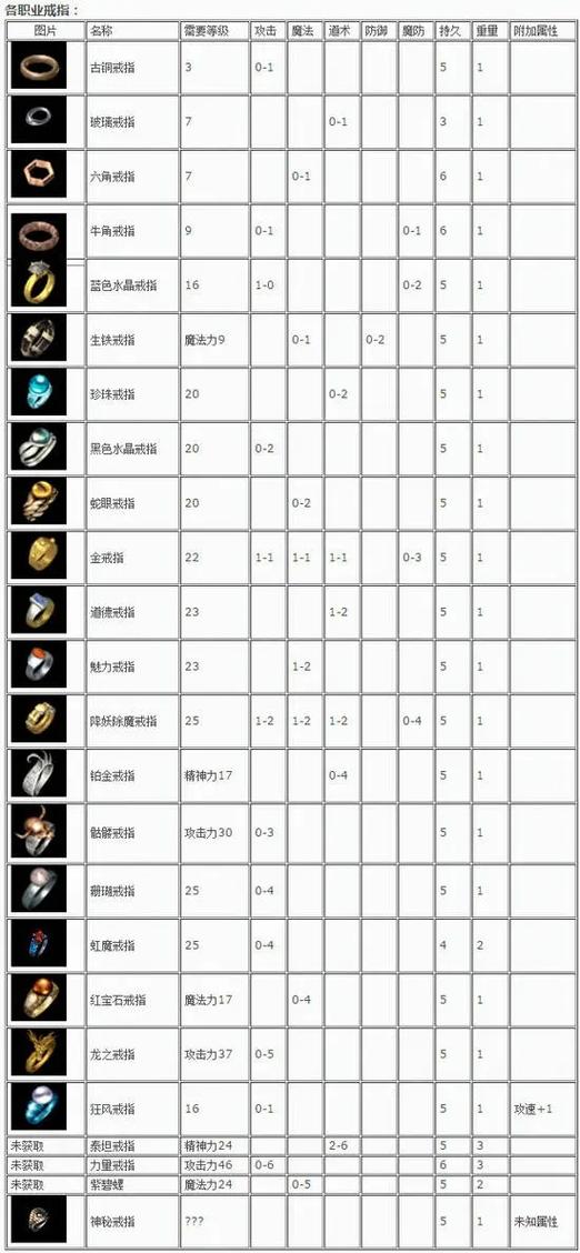 《传奇世界手游》各等级装备掉落介绍