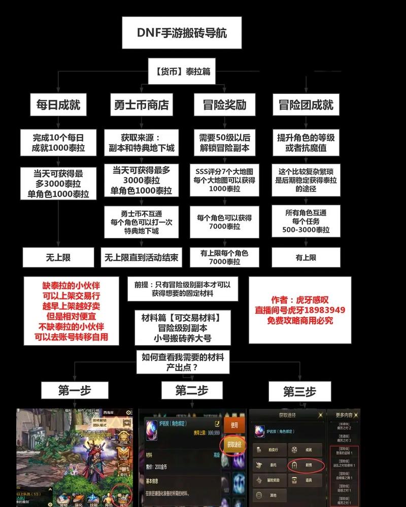 dnf韩服手游搬砖哪个图最赚钱?这个图怎么快速刷金币?