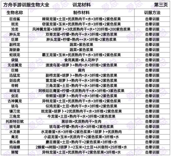 方舟手游恐龙能装备哪些副手?这些装备怎么搭配?