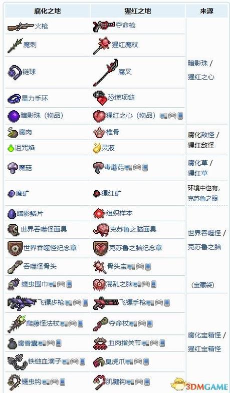 泰拉瑞亚手游腐化粉有什么用,泰拉瑞亚猩红和腐化怎么选取