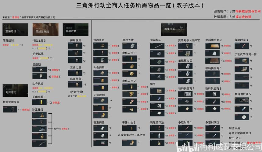 三角洲收集者任务需要物品总览