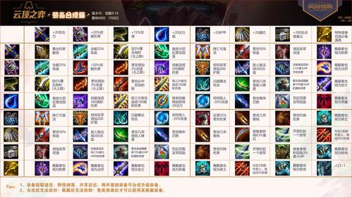英雄联盟装备合成大全:最新装备合成表与攻略