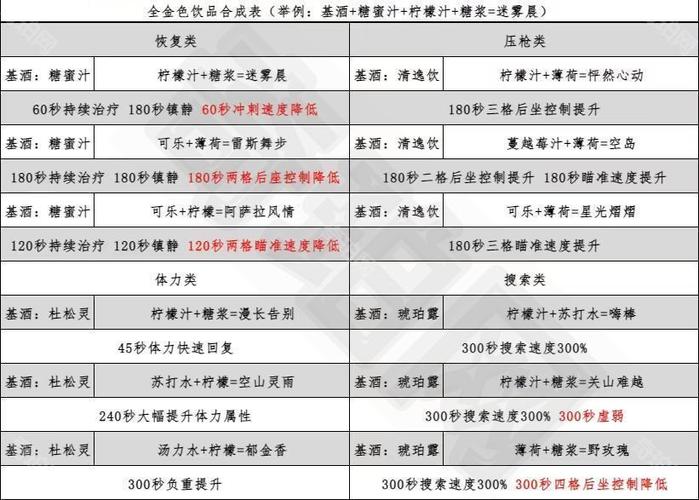 如何获取三角洲行动特饮的调制材料?