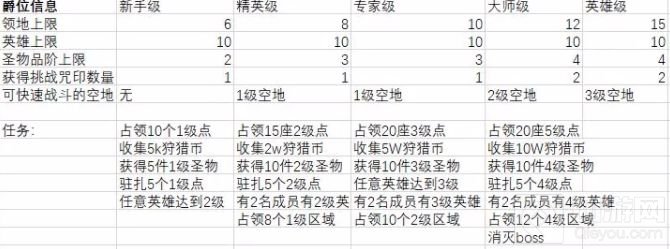 剑与远征众神猎场神魔怎么过 众神猎场神魔通关阵容站位攻略