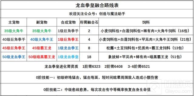 创造与魔法龙血拳皇技能资质 龙血拳皇融合公式表