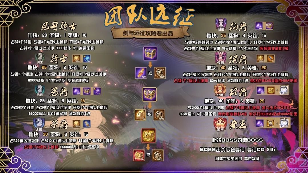 剑与远征S4团本阵容