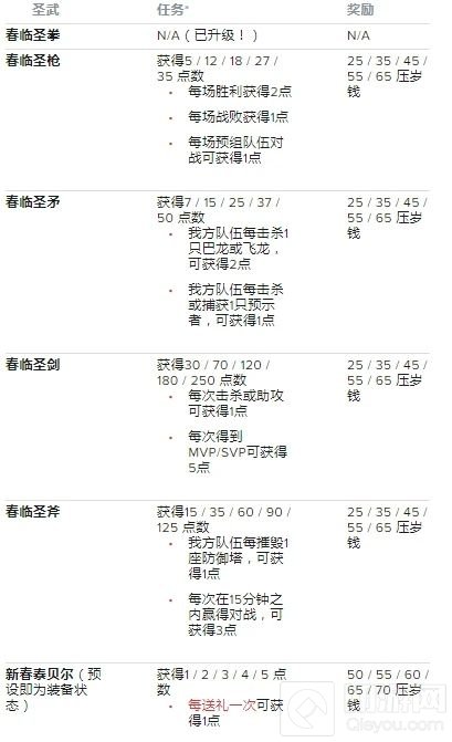 LOL手游新春喜兽任务攻略 