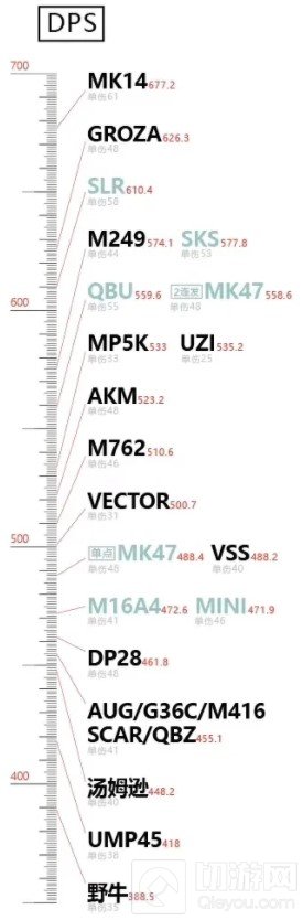 和平精英什么枪厉害吃鸡用什么枪好 全枪械武器伤害属性分析