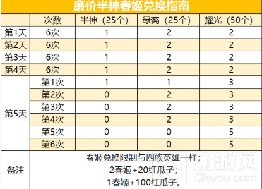 剑与远征演武试炼兑换什么好 演武试炼高性价比兑换物品一览