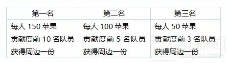 贪吃蛇大作战战队周榜挑战赛奖励内容有哪些