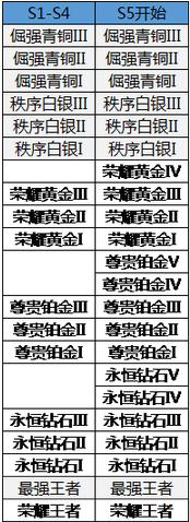 王者荣耀S5段位继承规则 S5赛季段位继承说明